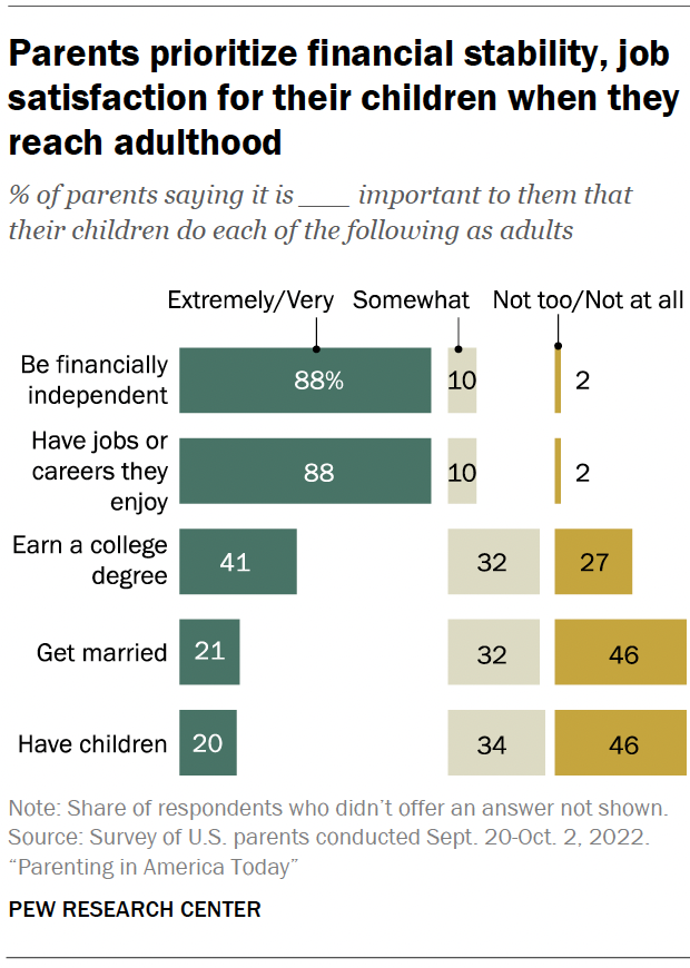 Parents prioritize financial stability, job satisfaction for their children when they reach adulthood