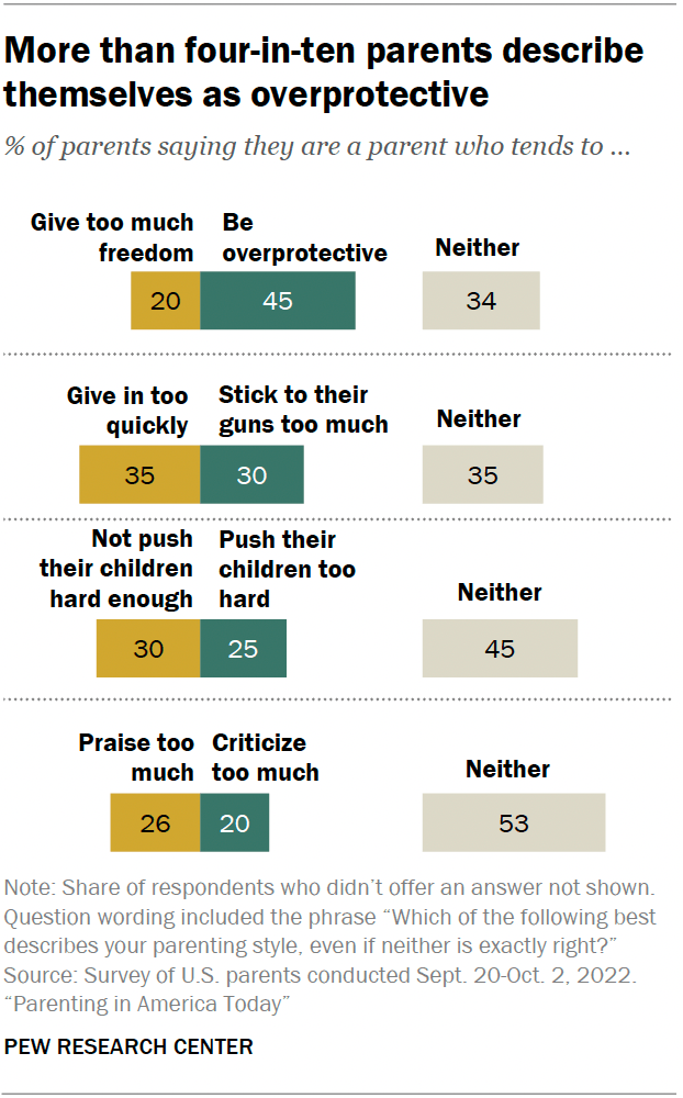 More than four-in-ten parents describe themselves as overprotective