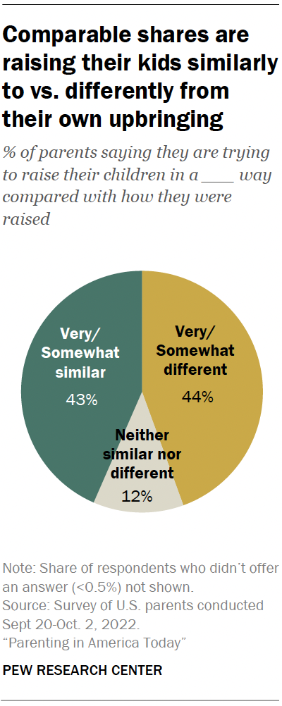 Comparable shares are raising their kids similarly to vs. differently from their own upbringing