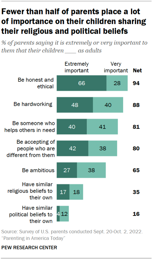 Fewer than half of parents place a lot of importance on their children sharing their religious and political beliefs
