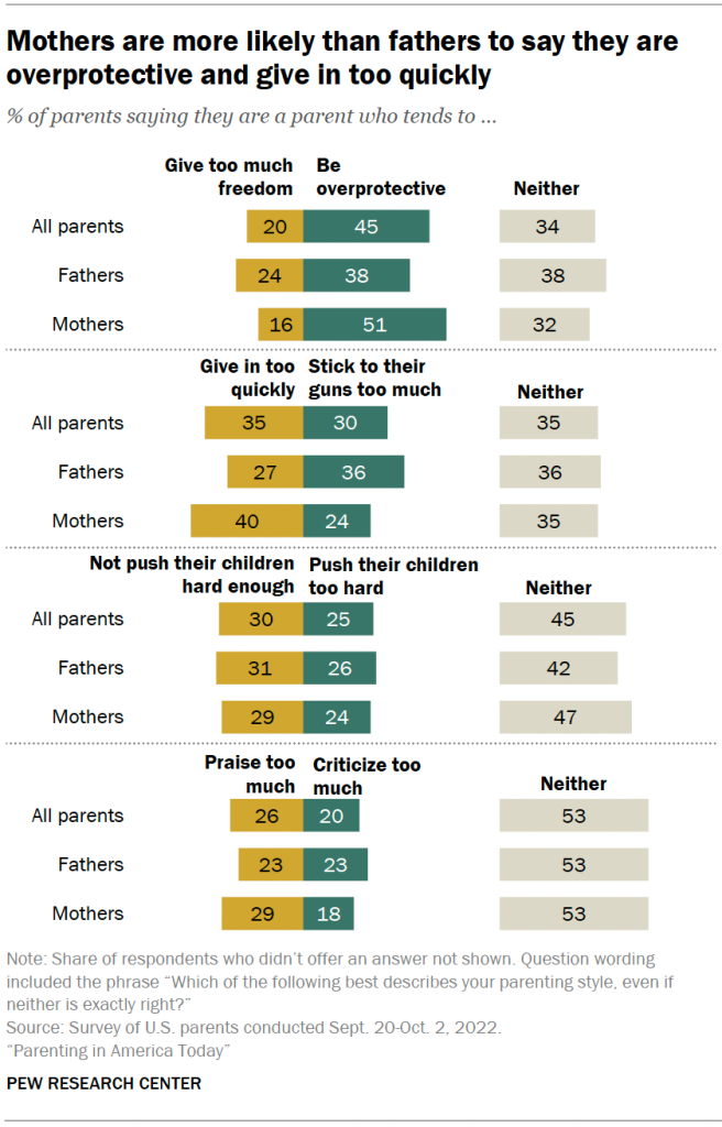 Mothers are more likely than fathers to say they are overprotective and give in too quickly