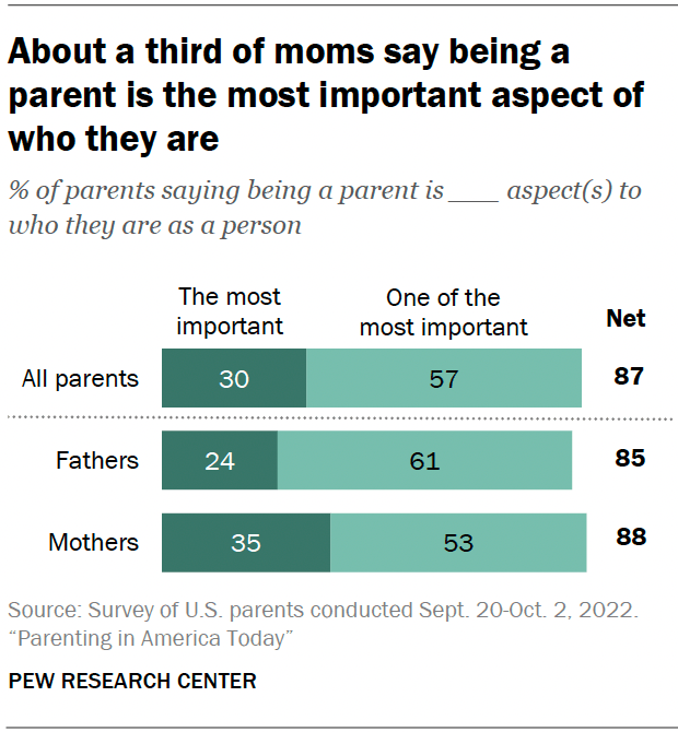 About a third of moms say being a parent is the most important aspect of who they are