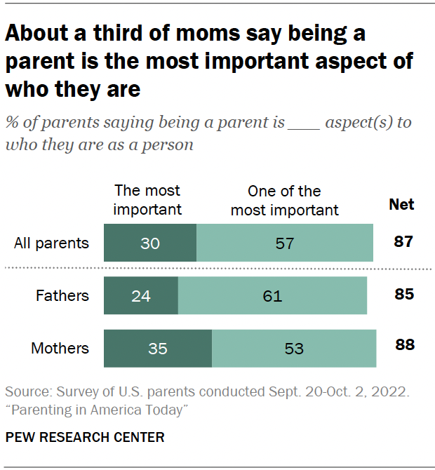 About a third of moms say being a parent is the most important aspect of who they are