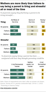 Chart shows mothers are more likely than fathers to say being a parent is tiring and stressful all or most of the time