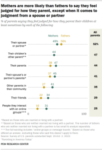 Chart shows mothers are more likely than fathers to say they feel judged for how they parent, except when it comes to judgment from a spouse or partner