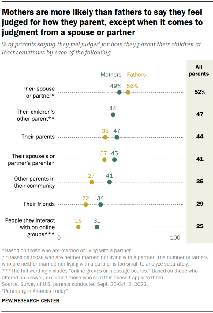 Mothers are more likely than fathers to say they feel judged for how they parent, except when it comes to judgment from a spouse or partner