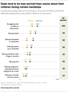 Chart shows dads tend to be less worried than moms about their children facing certain hardships
