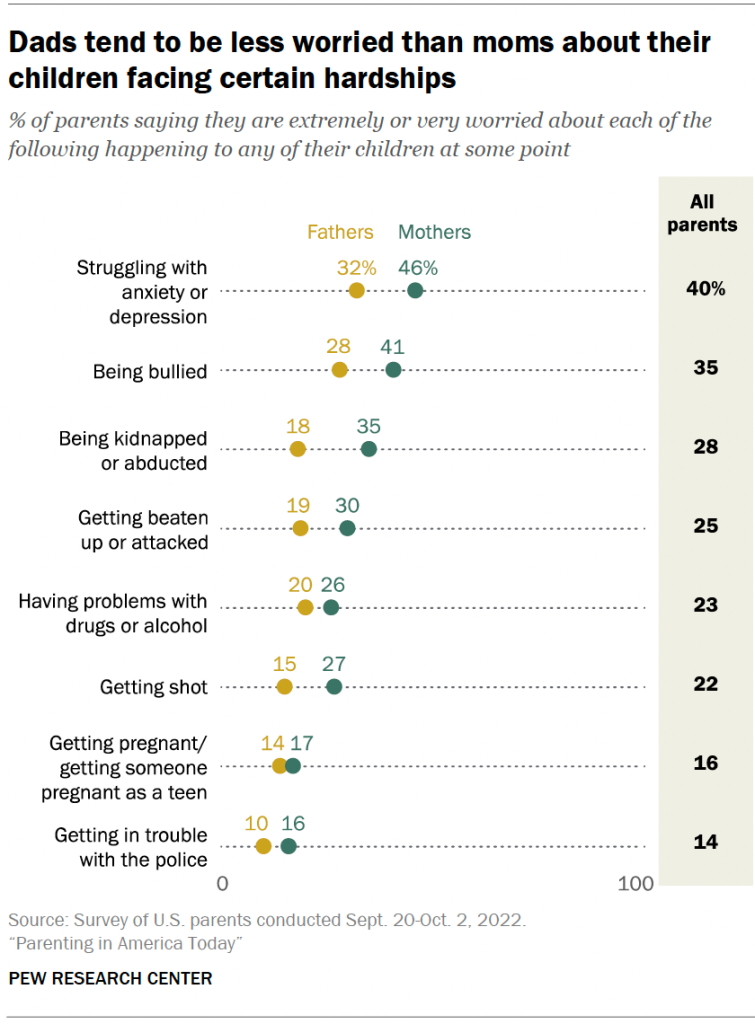 Dads tend to be less worried than moms about their children facing certain hardships