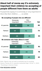 Chart shows about half of moms say it’s extremely important their children be accepting of people different from them as adults