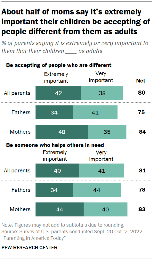 About half of moms say it’s extremely important their children be accepting of people different from them as adults