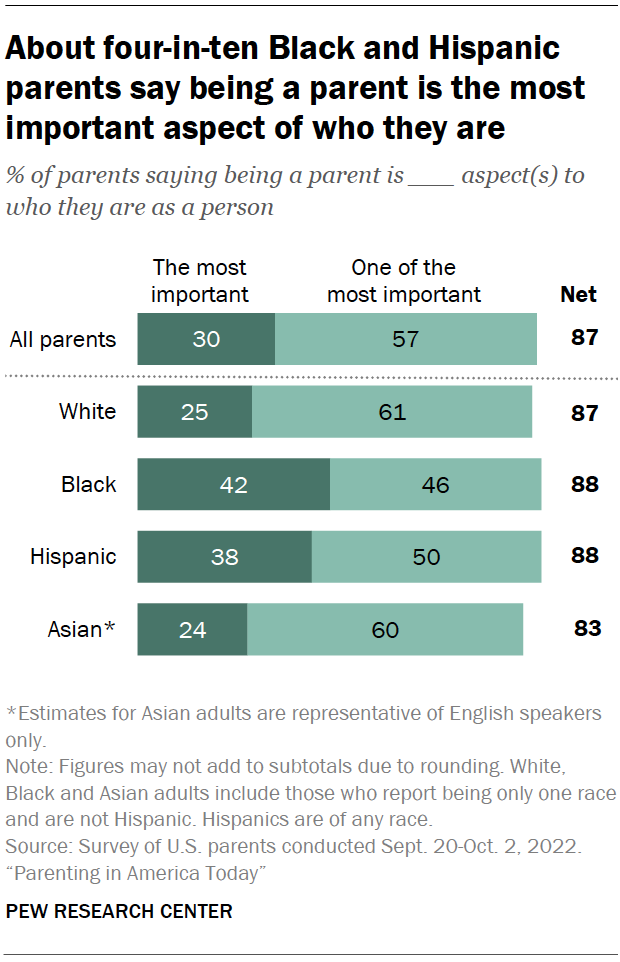 About four-in-ten Black and Hispanic parents say being a parent is the most important aspect of who they are
