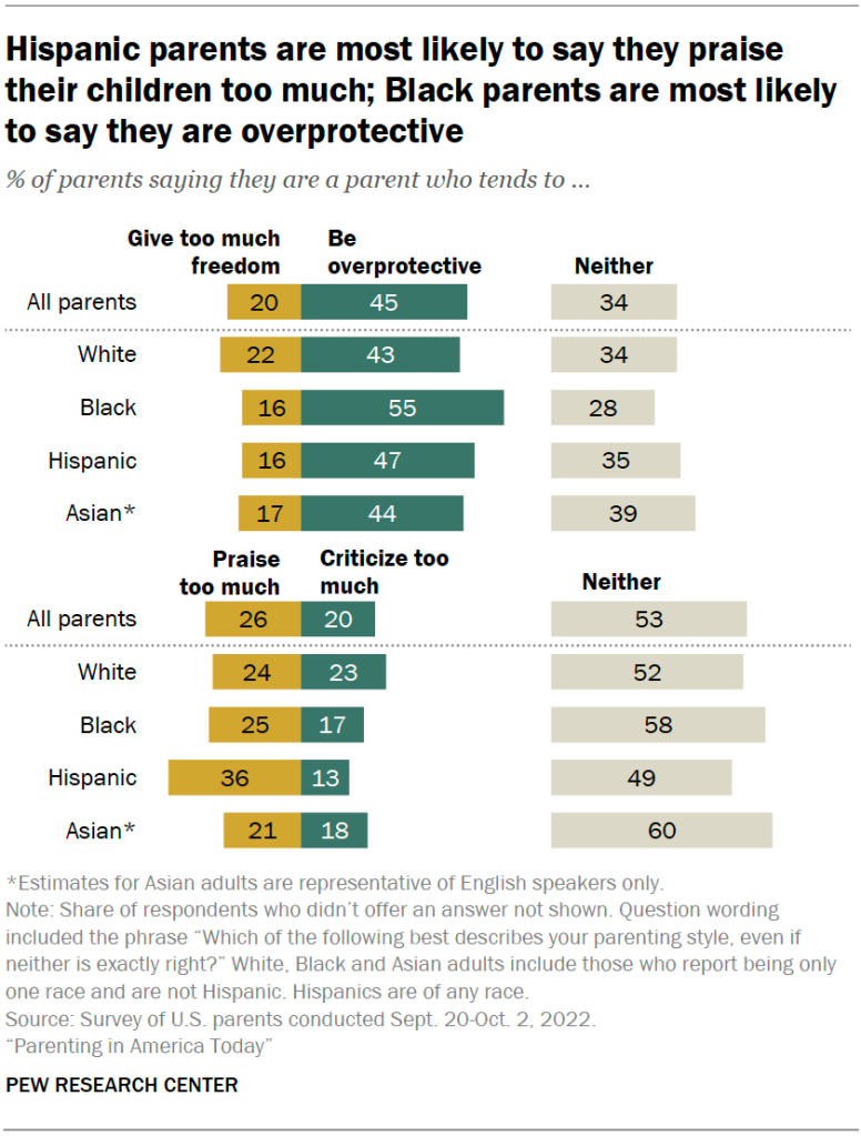 Hispanic parents are most likely to say they praise their children too much; Black parents are most likely to say they are overprotective