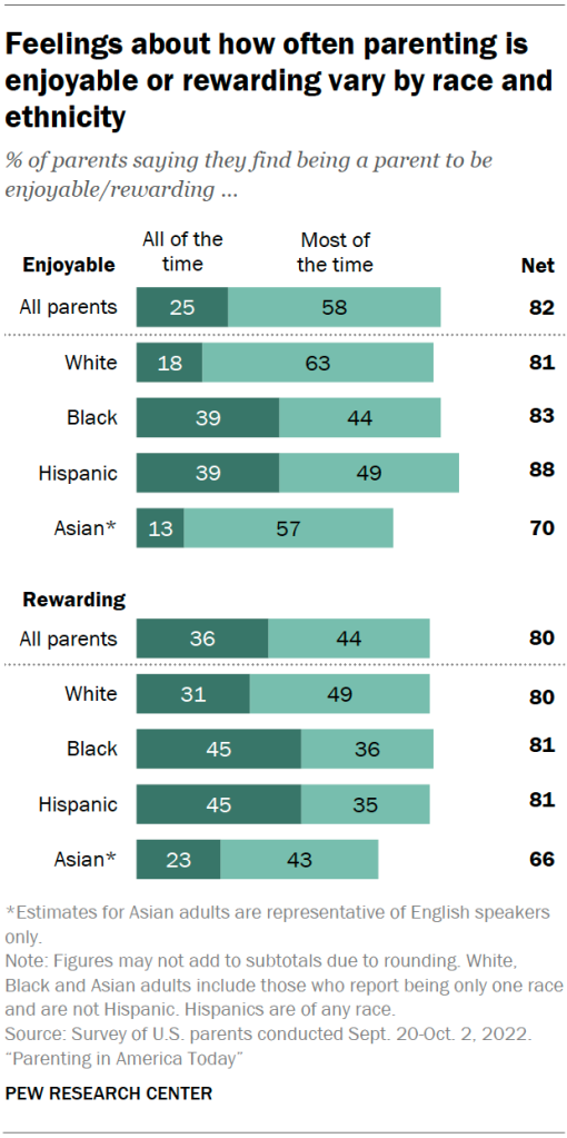 Feelings about how often parenting is enjoyable or rewarding vary by race and ethnicity