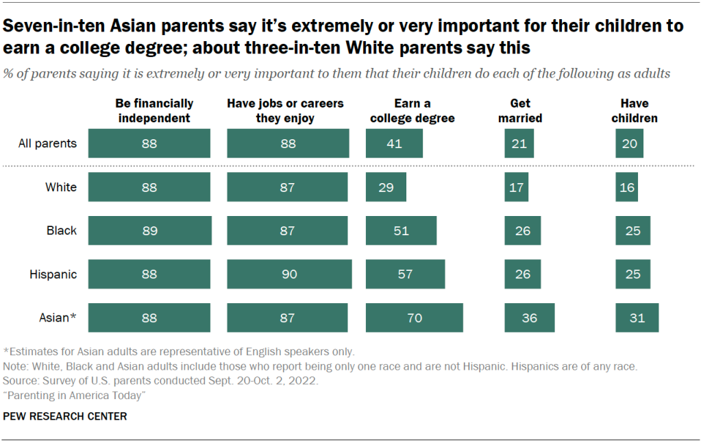 Seven-in-ten Asian parents say it’s extremely or very important for their children to earn a college degree; about three-in-ten White parents say this