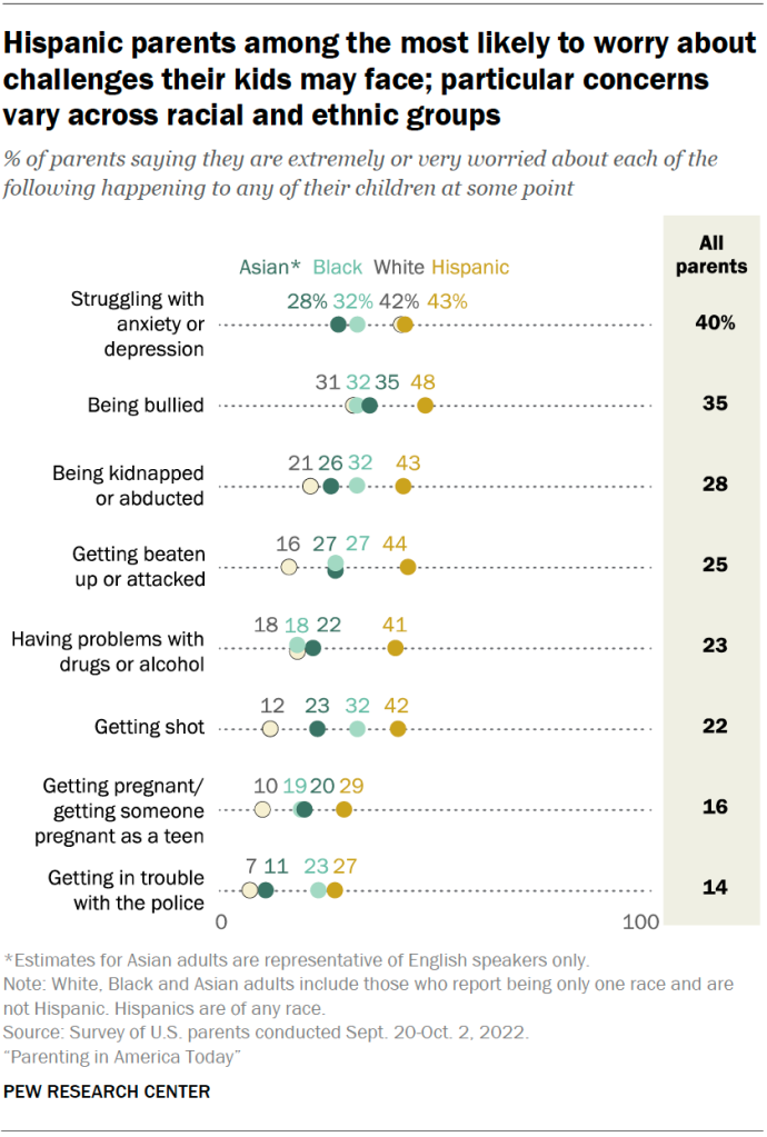 Hispanic parents among the most likely to worry about challenges their kids may face; particular concerns vary across racial and ethnic groups