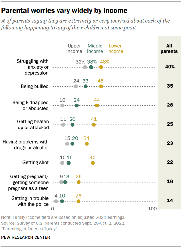 Parental worries vary widely by income
