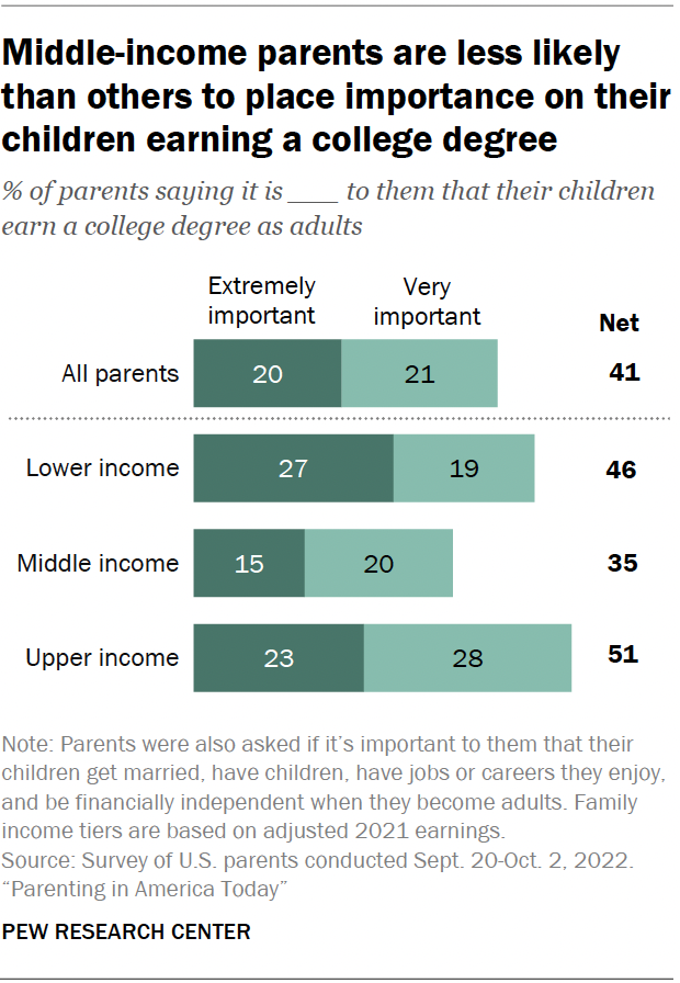 Middle-income parents are less likely than others to place importance on their children earning a college degree