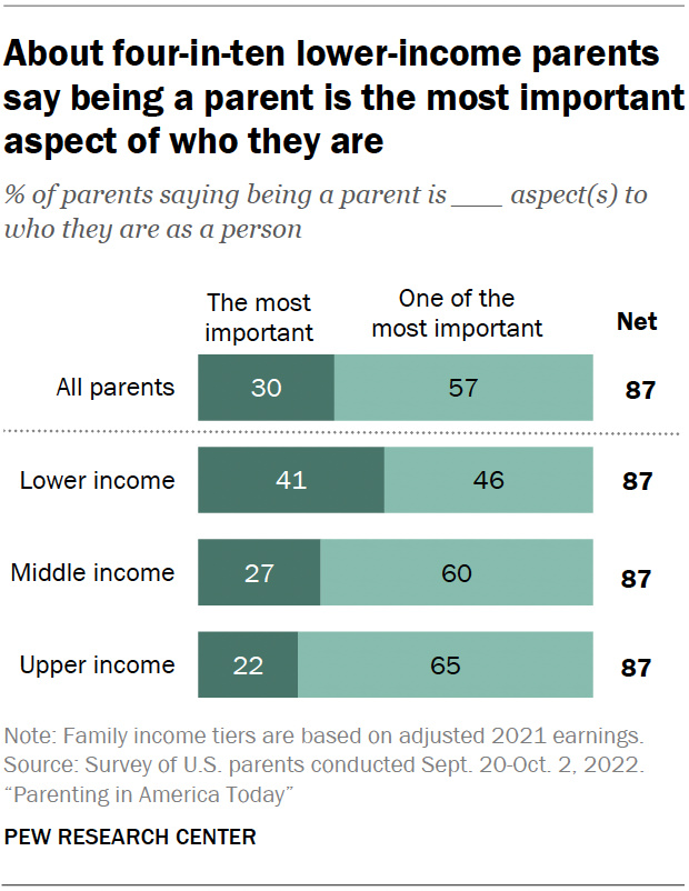 About four-in-ten lower-income parents say being a parent is the most important aspect of who they are