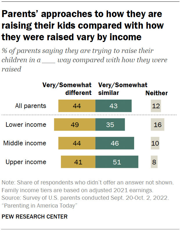 Parents’ approaches to how they are raising their kids compared with how they were raised vary by income