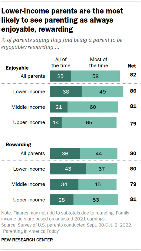Lower-income parents are the most likely to see parenting as always enjoyable, rewarding