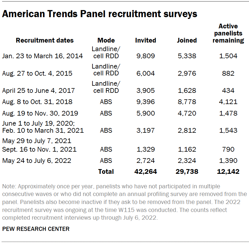 American Trends Panel recruitment surveys