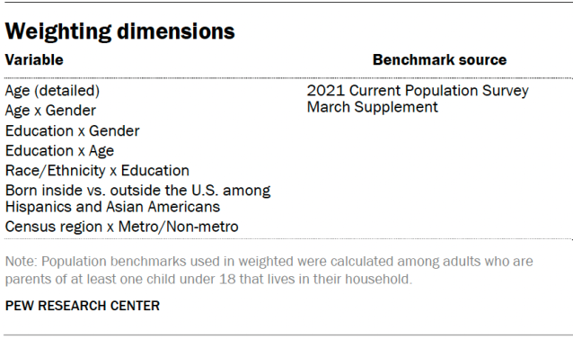 Weighting dimensions