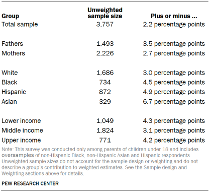 Table shows margin of error