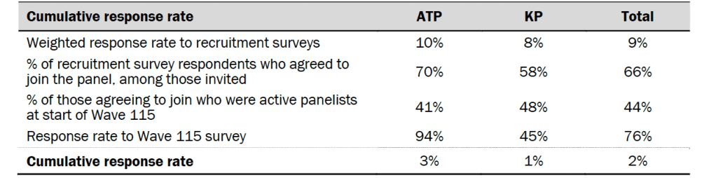 Response rates