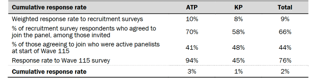 Table shows response rates