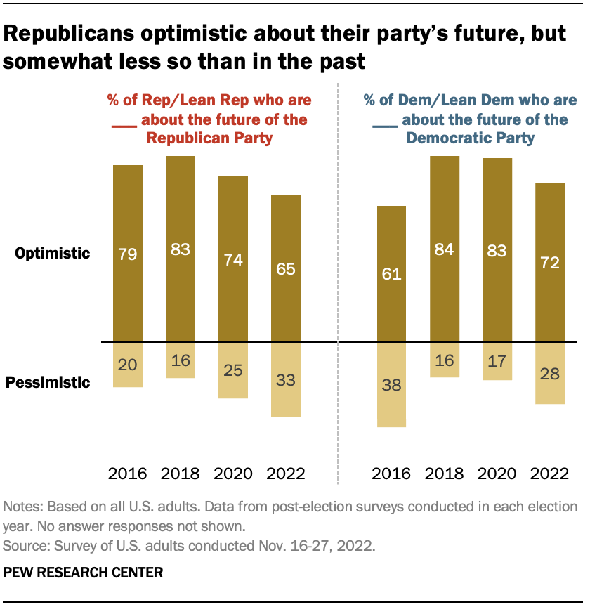 A bar chart showing that Republicans are optimistic about their party’s future, but somewhat less so than in the past 