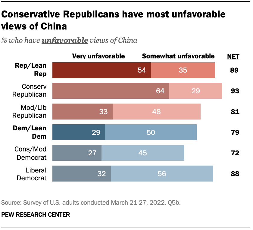 Conservative Republicans have most unfavorable views of China