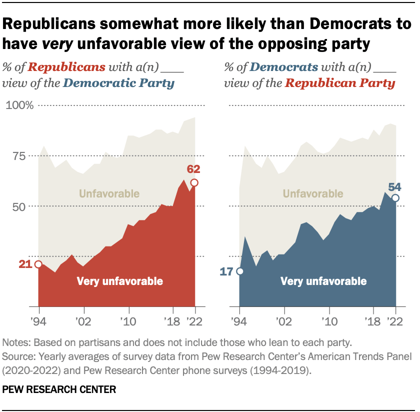 Republicans somewhat more likely than Democrats to have very unfavorable view of the opposing party