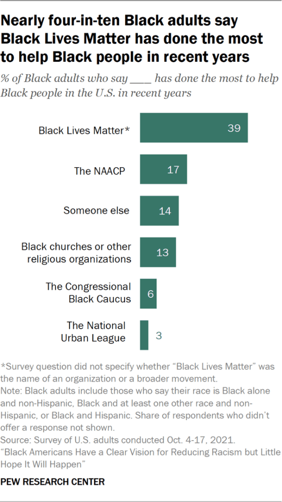 Nearly four-in-ten Black adults say Black Lives Matter has done the most to help Black people in recent years