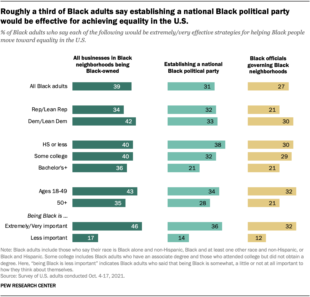 What Black Americans say is needed to overcome racial inequality | Pew ...