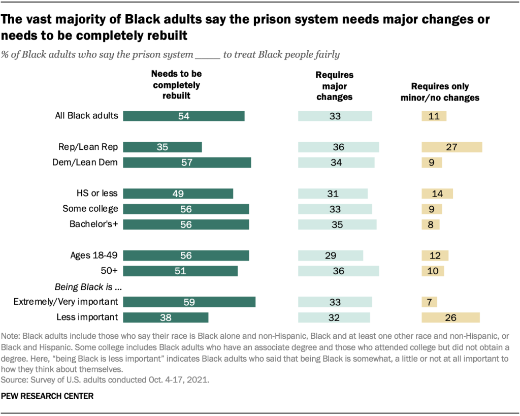 The vast majority of Black adults say the prison system needs major changes or needs to be completely rebuilt