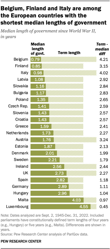 Belgium, Finland and Italy are among the European countries with the shortest median lengths of government