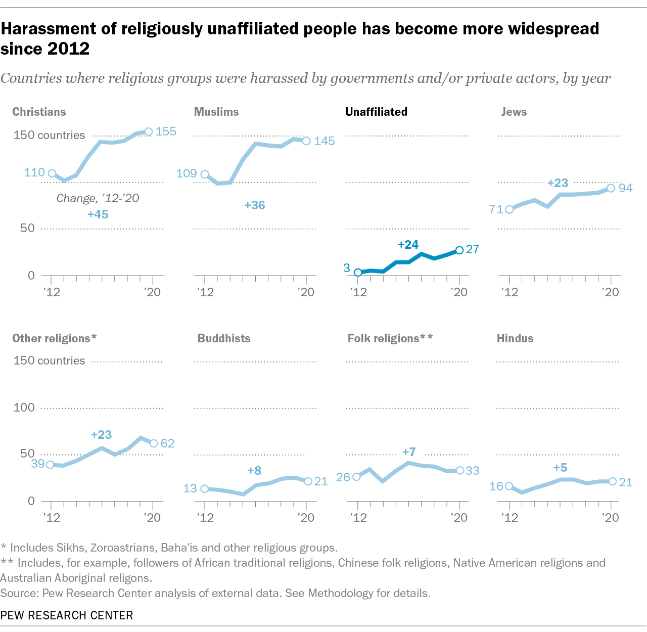A chart showing that harassment of religiously unaffiliated people has become more widespread across the globe since 2012