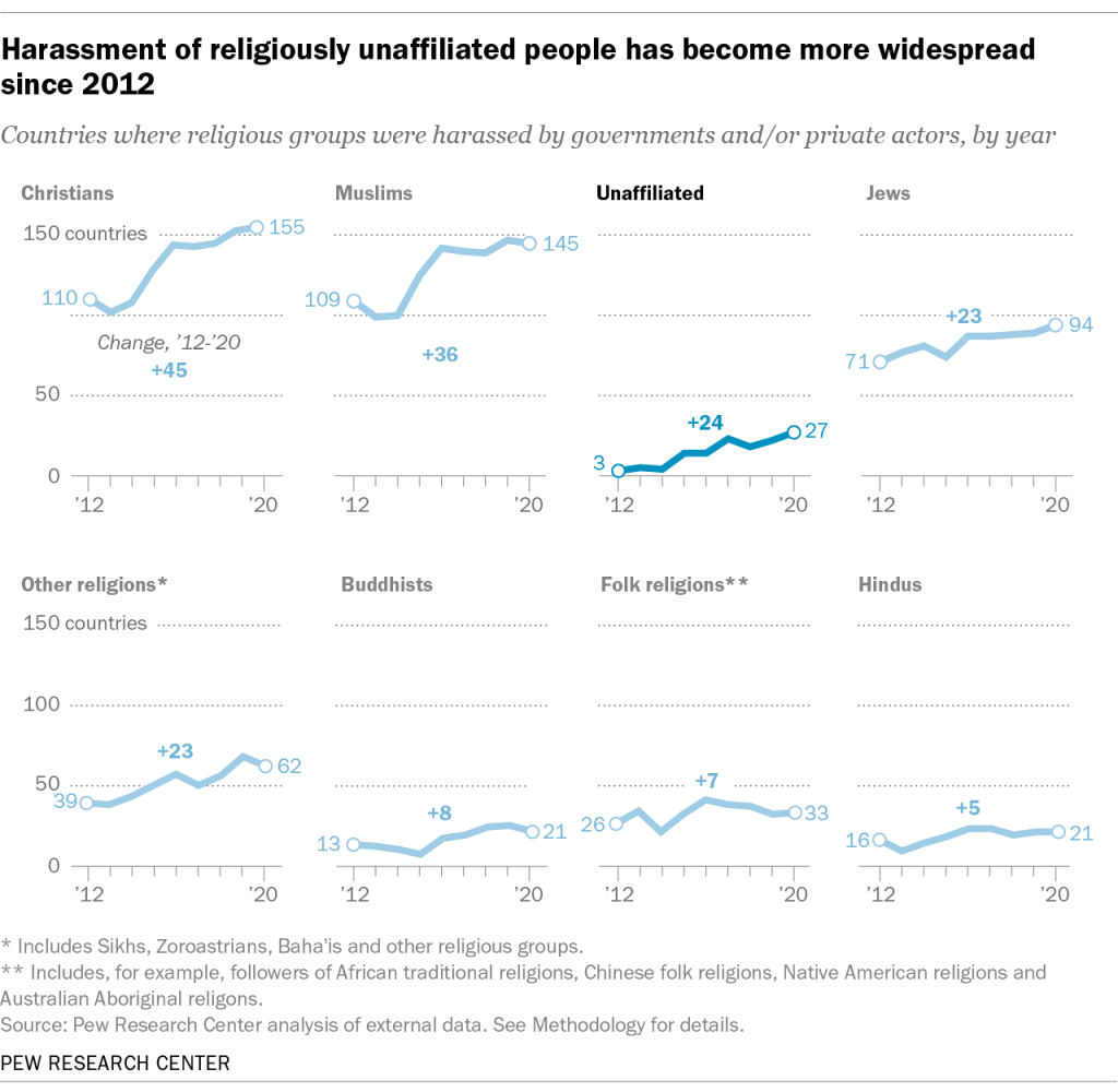 Harassment of religiously unaffiliated people has become more widespread since 2012
