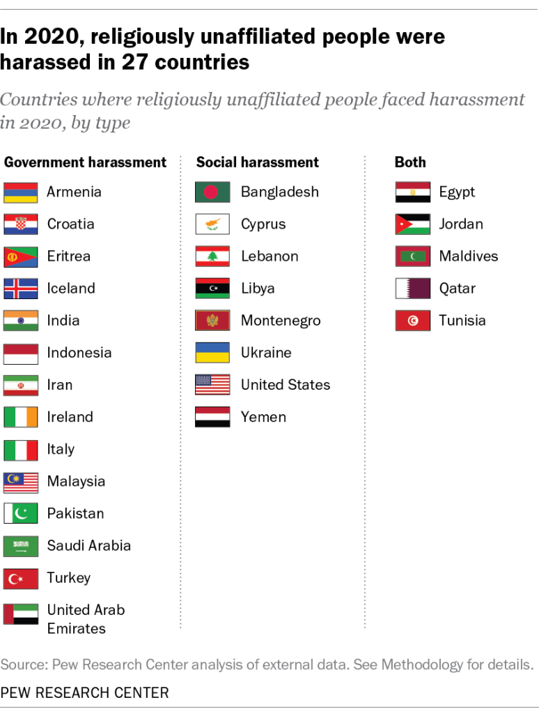 In 2020, religiously unaffiliated people were harassed in 27 countries