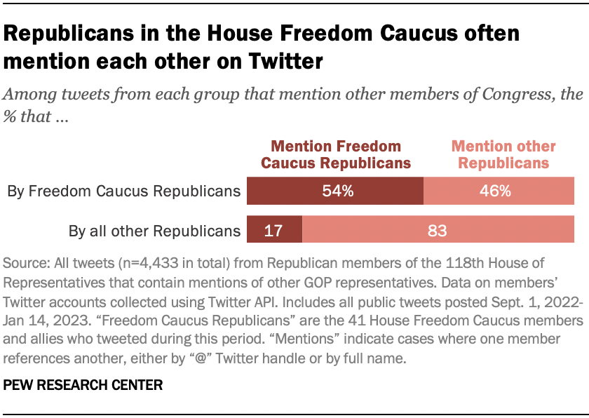 A bar chart showing that Republicans in the House Freedom Caucus often mention each other on Twitter