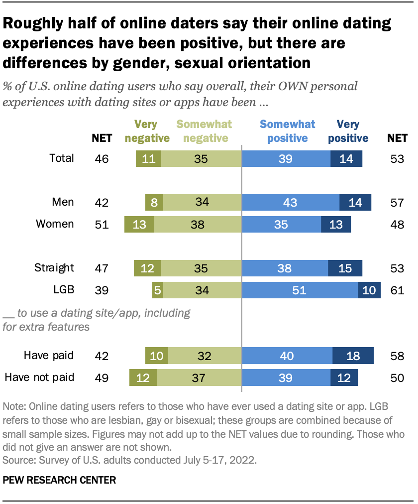 Roughly half of online daters say their online dating experiences have been positive, but there are differences by gender, sexual orientation