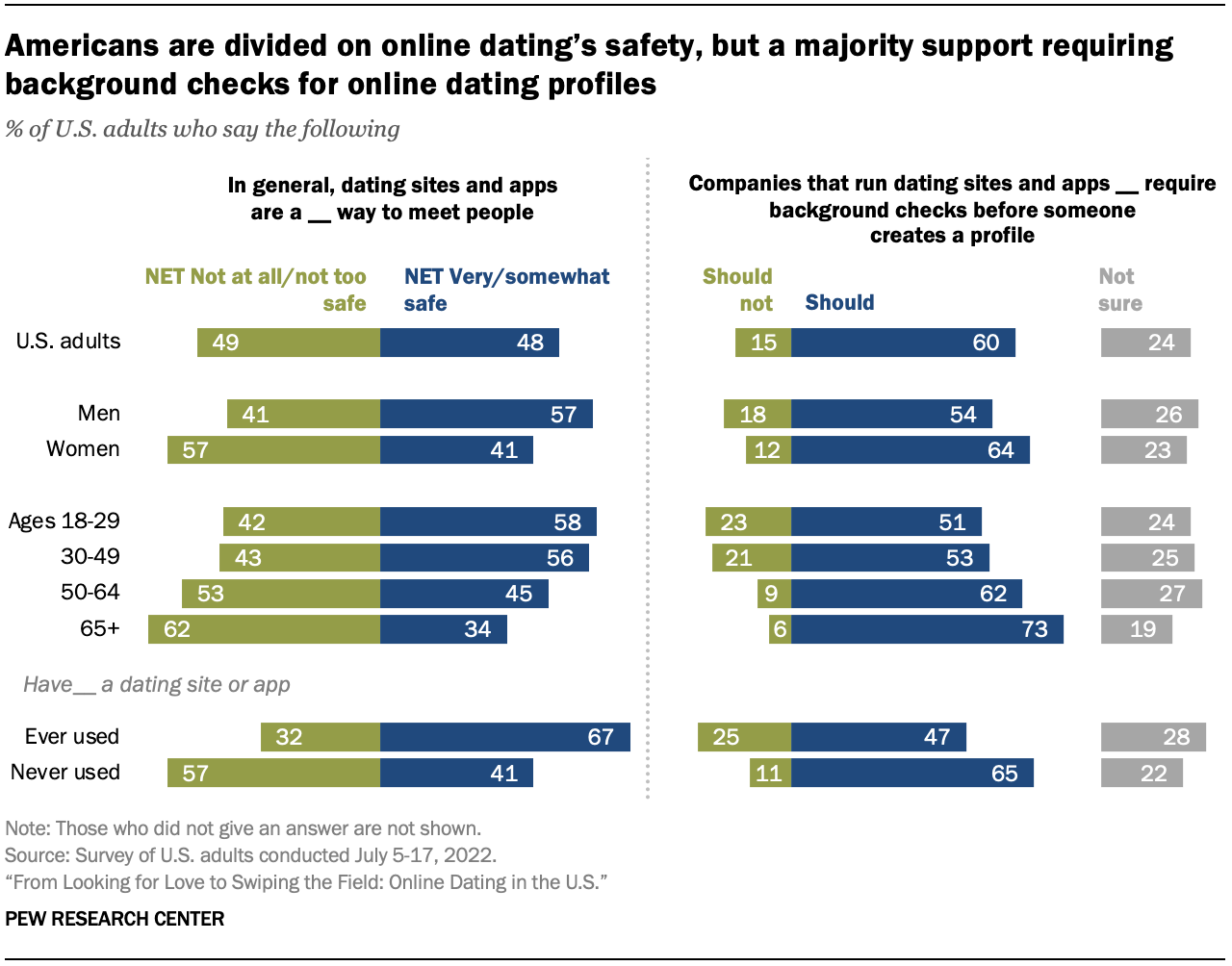 Key findings about online dating in the U.S. Pew Research