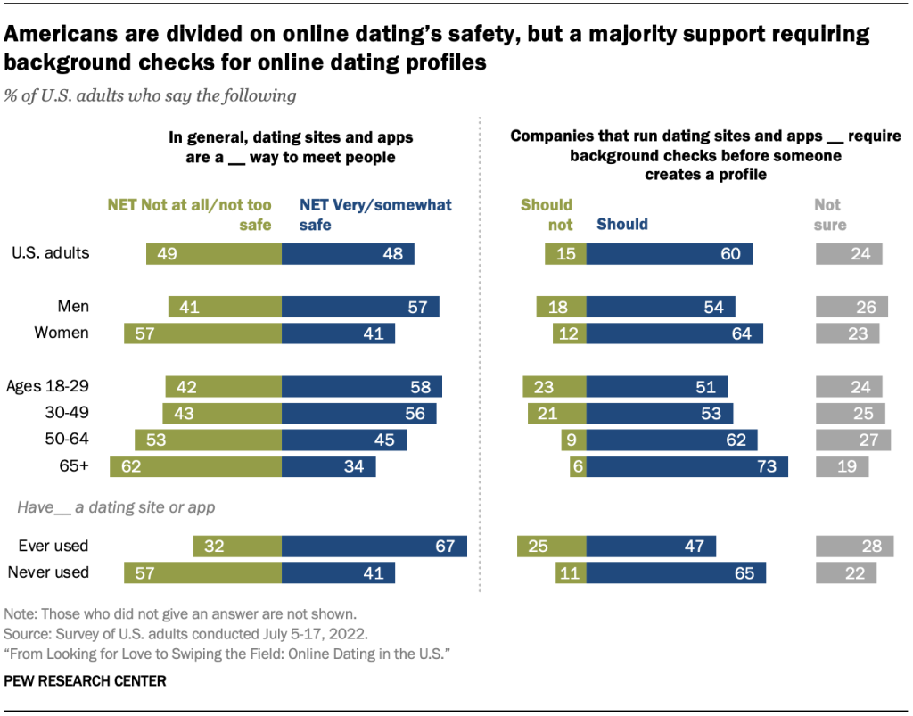 Americans are divided on online dating’s safety, but a majority support requiring background checks for online dating profiles