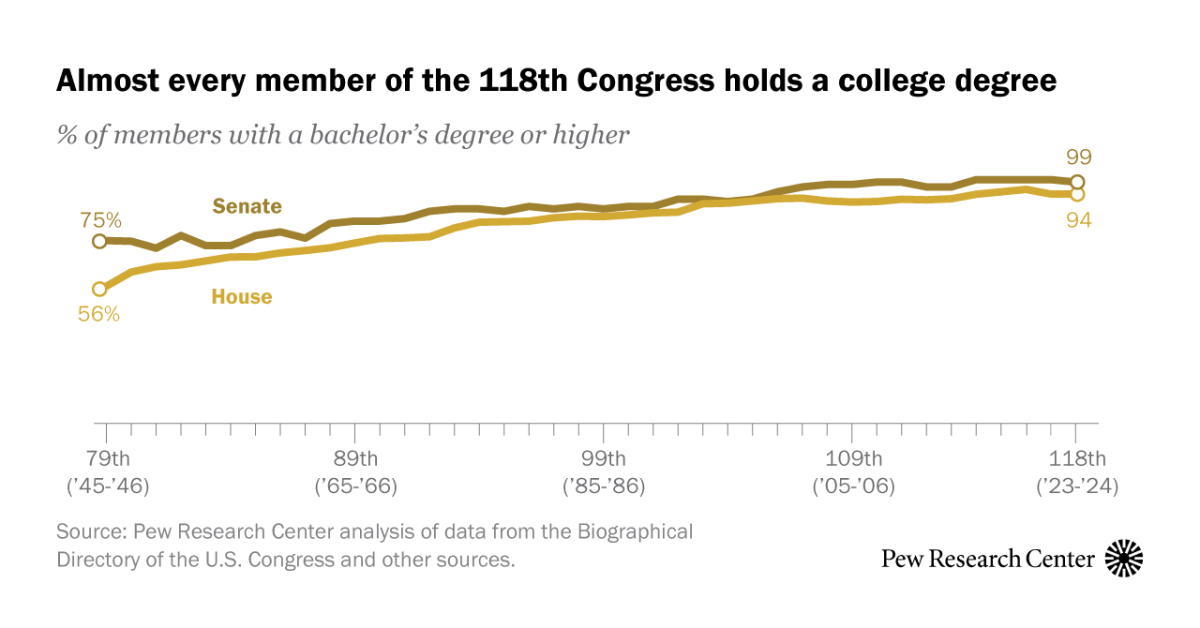 Nearly all members of the 118th congress have a bachelor’s degree – and most have a graduate degree, too