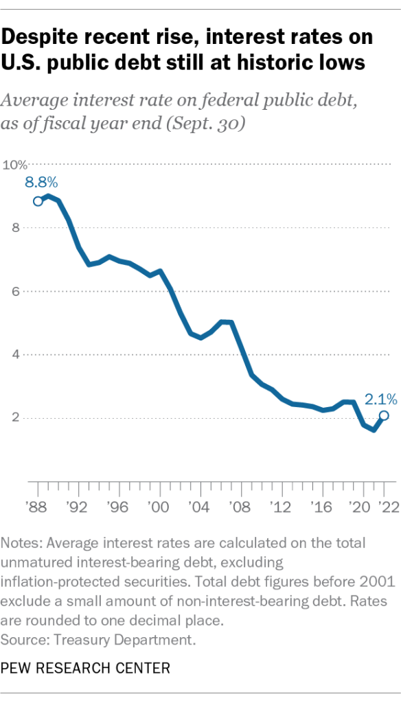 Despite recent rise, interest rates on U.S. public debt still at historic lows