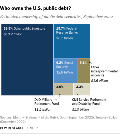 Scale chart showing that other public investors hold 58.9% of public debt securities in September 2022 and the Federal Reserve Banks hold 19.7%