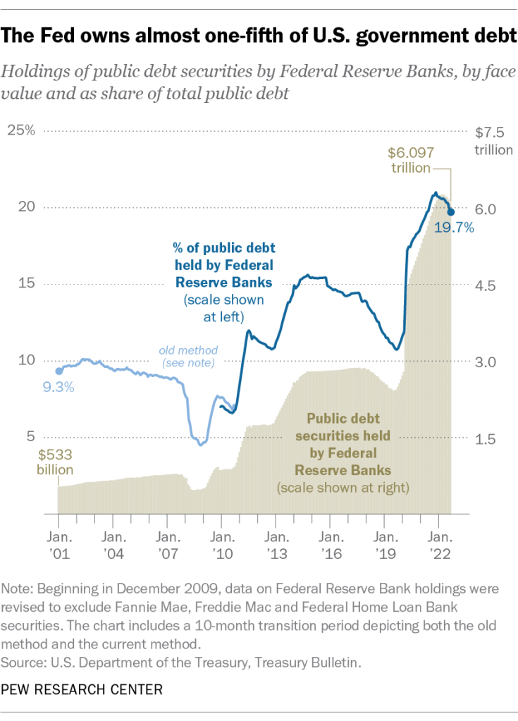 The Fed owns almost one-fifth of U.S. government debt