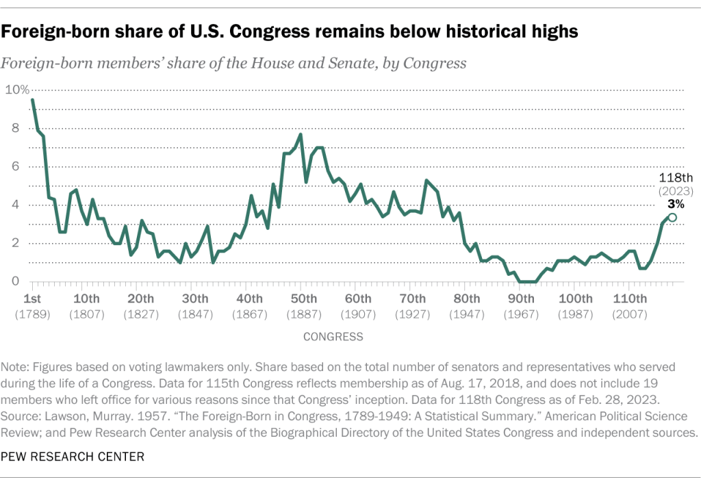 Foreign-born share of U.S. Congress remains below historical highs