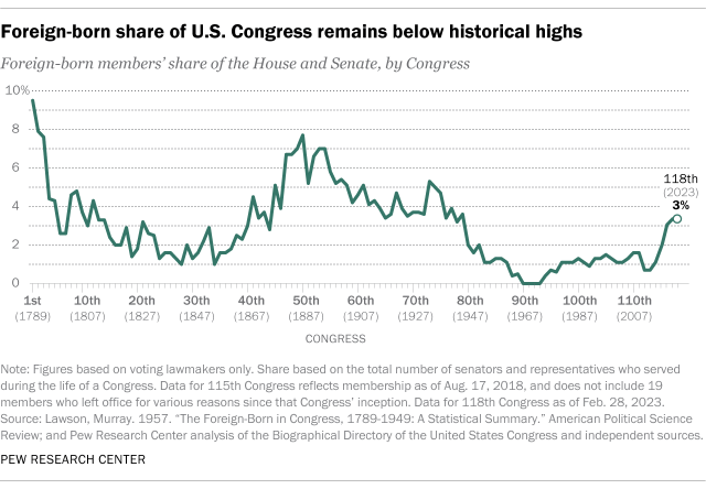 A chart showing that the Foreign-born share of the U.S. Congress at 3% remains below historical highs