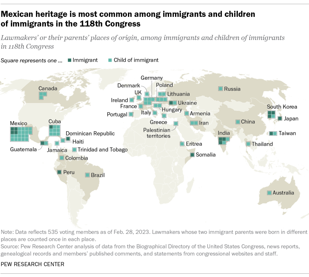 Mexican heritage is most common among immigrants and children of immigrants in the 118th Congress